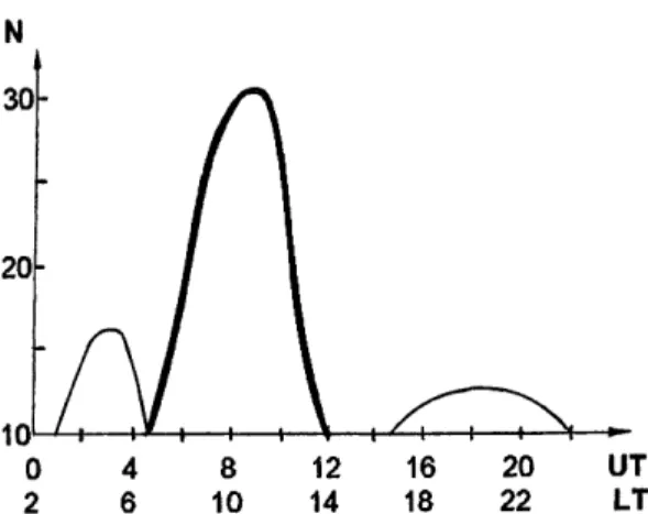Fig. 5. The diurnal variation of the occurrence of Pc1s with decreasing central frequency (bold line) and with increasing frequency (thin line)