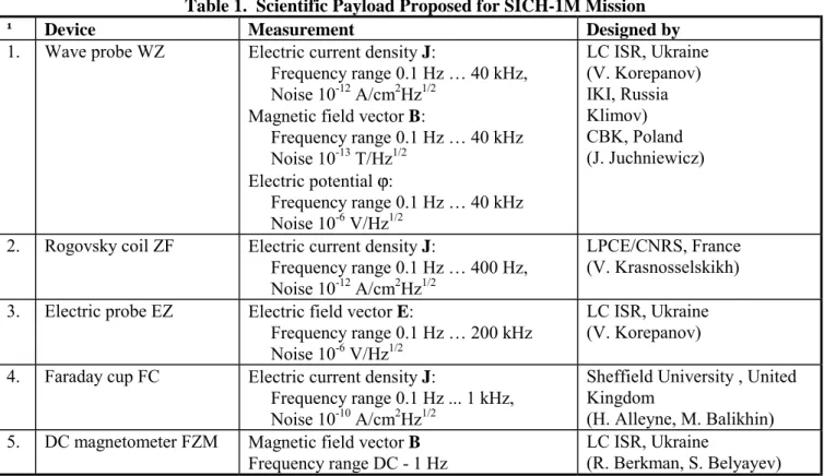 Table 1.  Scientific Payload Proposed for SICH-1M Mission