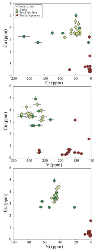 Fig. 5. Cu versus Cr, V and Ni content for clinopyroxene crystals in the latitic and trachytic products of La Fossa hosting the type 1 (yellow and green symbols) and type 2 (red symbols) SIs