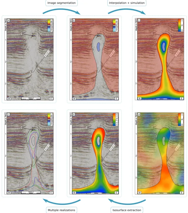 Figure 1 Simulating stochastic interpretations of salt boundaries. The input seismic data [a, image from Jackson and Lewis, 2012] are segmented into three categories (b): sediments (red), salt (blue) and uncertain (uncolored)