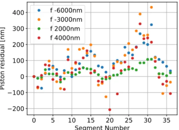 Fig. 10. Residuals of the wavelength sweep measurement with respect to the internal metrology measurement.