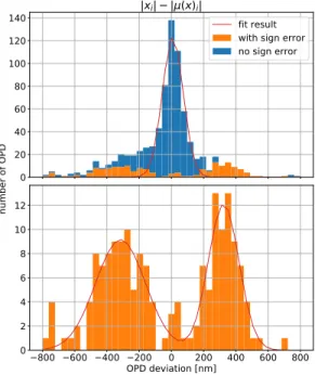 Fig. 8. The top histogram is the difference between the absolute value of the 