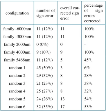 Table 2. Table of wavelength sweep performance for each piston configuration. The applied segment configuration is in the first column