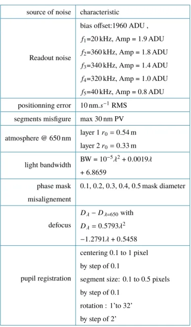 Table 3. list of sources of noise and their tested quantities source of noise characteristic