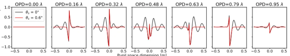 Fig. 3. Simulation of the evolution of the Zernike phase contrast signal with increasing 