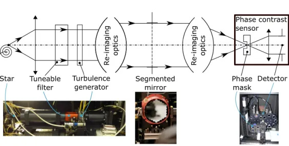 Fig. 4. Schematic of the bench light path.