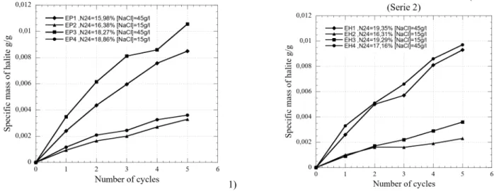 Fig. 4 – Evolution of specific mass of precipitated halite during crystallization-dissolution cycles