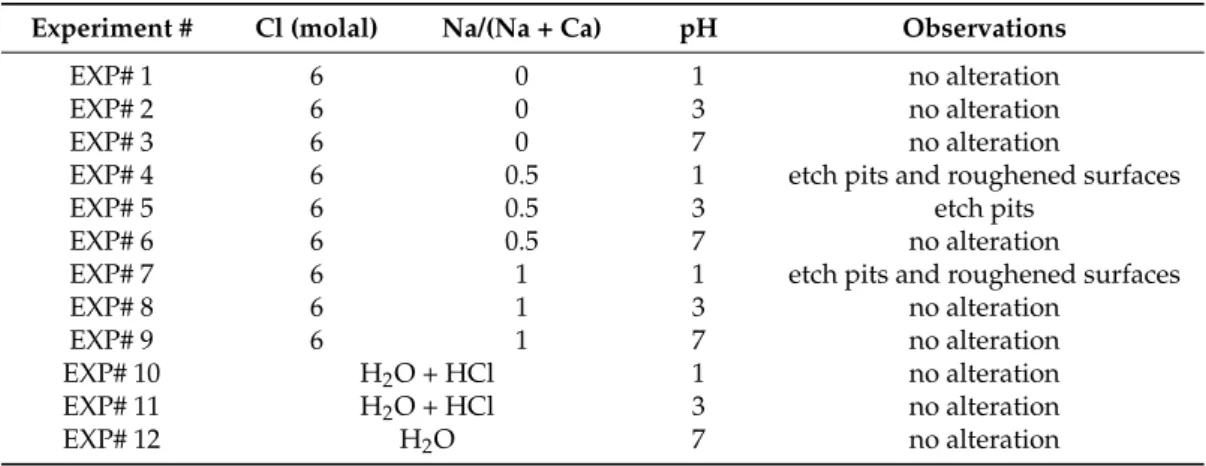 Table 2. Experimental conditions, experiment numbers (#) and observations by SEM of monazite grains after one month experiments.