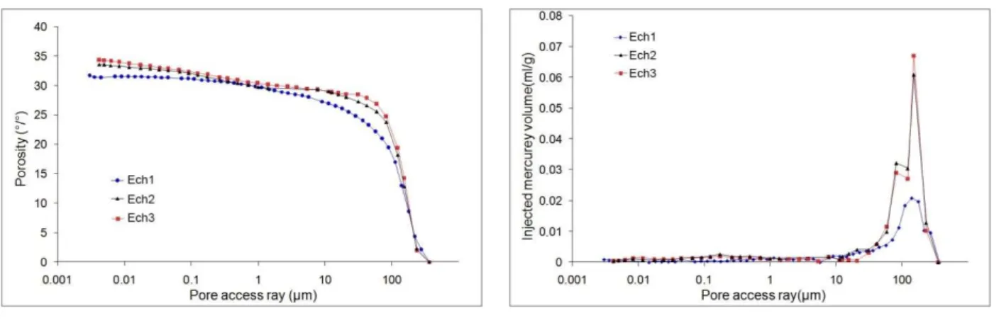 Fig. - 7: Mercury porosimetry curves performed on unoriented and altered or unaltered samples (a) porosity spectrum depending on  access diameter, (b) curves of volume increment depending on the access radius pores of samples