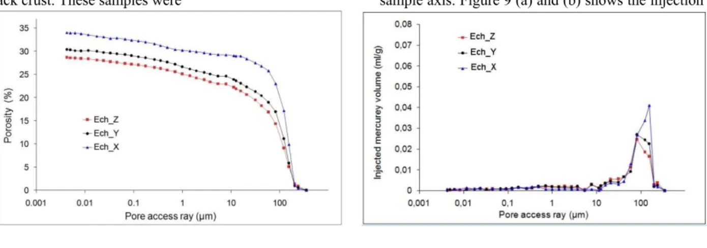 Figure  9  (a)  shows  that  injections  curves  are  bimodal  (two  inflection  points  used  to  determine    two 