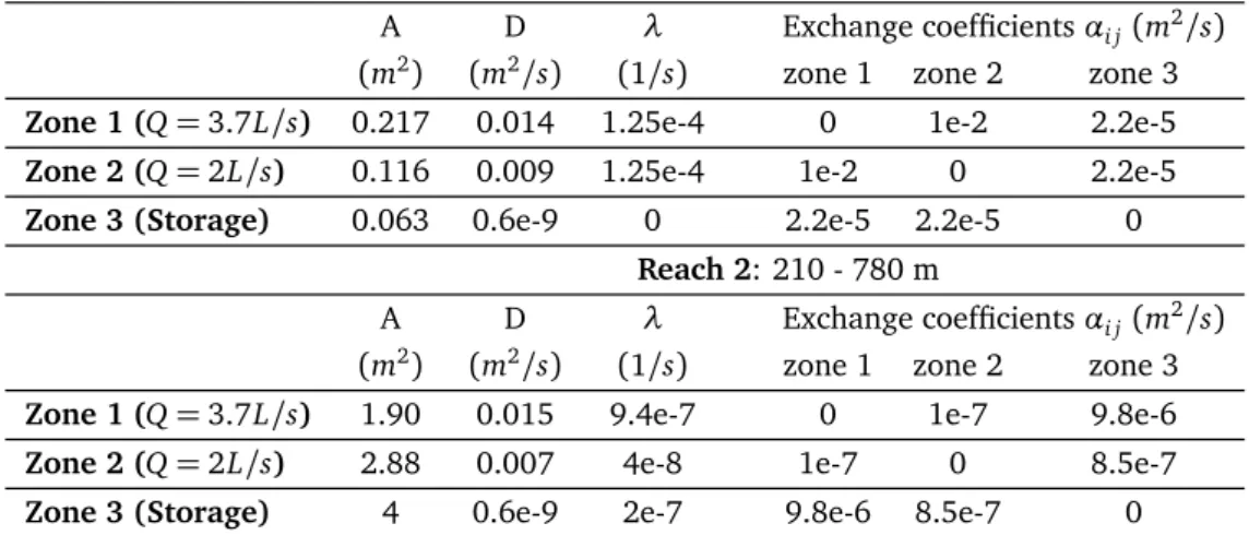 Table 2 Parameters of the OM-MADE simulation for modelling one tracing test carried out in the Furfooz karstic system : the system is described by a model with multi-reaches dual-mobile zones with storage
