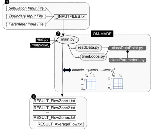 Figure 11 OM-MADE architecture: Three text input files are required by the _INPUTFILES.txt file (1)