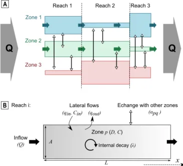 Figure 1 Schematic representation of an OM-MADE model: (A) In this example, two mobile zones (zone 1 and 2) are interconnected with one storage zone (zone 3)