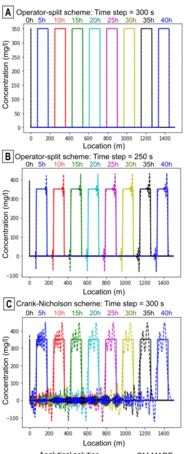 Figure 3 Comparison of OM-MADE results with an analytical solu- solu-tion in the case of a pure advective flow: the concentrasolu-tion profiles are plotted each 5 h along the conduit