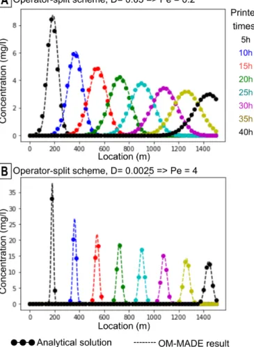 Figure 4 Comparison of OM-MADE results (operator-split scheme) with an analytical solution in the case of advective-dispersive flow.