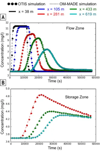 Figure 7 OM-MADE results compared to OTIS solution in the case of transport with first-order decay.