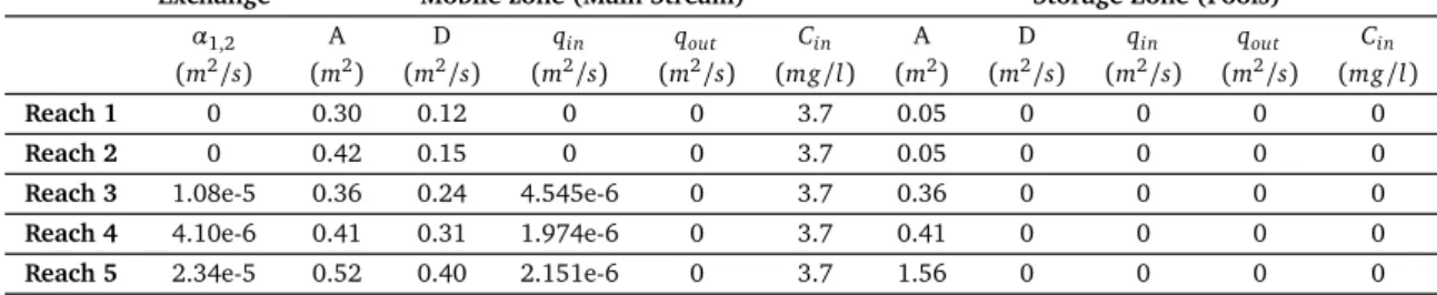 Table 1 Parameters of the OM-MADE simulation for multi-reach single flow with storage