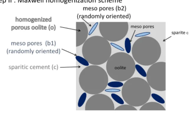 Figure 3: Second homogenization step: transition from mesoscale to macroscale with Maxwell homogenization method, case of simplified model (ellipsoidal approximation for all the pores)