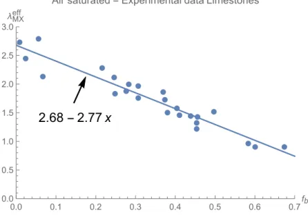 Figure 5: Pores saturated with air: experimental thermal conductivity as a function of porosity, for pure calcitic limestones [35]