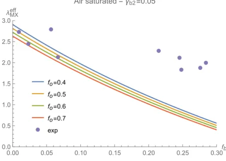 Figure 7: Pores saturated with air : effective thermal conductivity as a function of meso- meso-porosity with b2 = random distribution of cracks (oblate γ = 0.05)- blue : f o = 0.4  -f o = 0.5 - green : f o = 0.6 - red : f o = 0.7, experimental data taken 