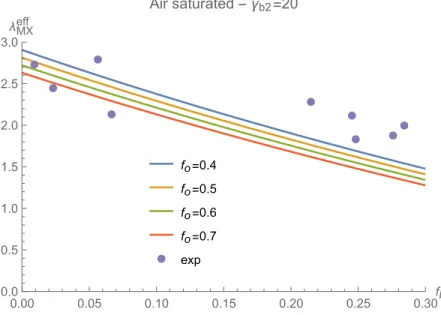 Figure 8: Pores saturated with air : effective thermal conductivity as a function of meso- meso-porosity with b2 = random distribution of needles (prolate γ = 20)- blue : f o = 0.4  -f o = 0.5 - green : f o = 0.6 - red : f o = 0.7, experimental data taken 