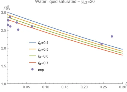 Figure 10: Pores saturated with liquid water : effective thermal conductivity as a function of mesoporosity with b2 = random distribution of needles (prolate γ = 20)- blue : f o = 0.4 - f o = 0 