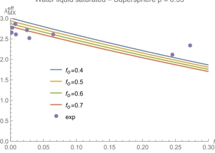 Figure 12: Pores saturated with liquid water : effective thermal conductivity as a function of mesoporosity with b2 = random distribution of superspheres (p = 0.35) - blue : f o = 0.4 - f o = 0.5 - green : f o = 0.6 - red : f o = 0.7, experimental data tak