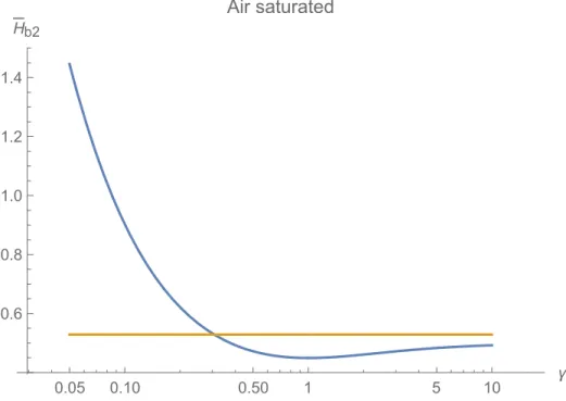Figure 13: Pores saturated with air: Resistivity contribution tensor of spheroid as a function of pore aspect ratio γ, comparison with supersphere (p = 0.35, H SP−air b2 = 0.529)