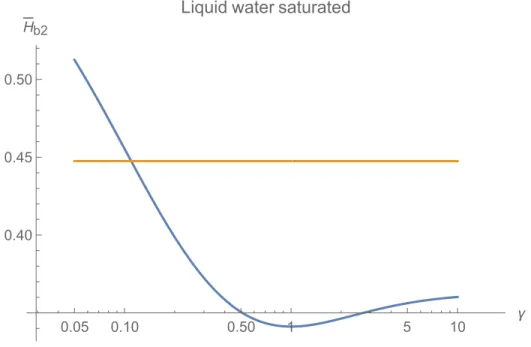 Figure 14: Pores saturated with liquid water : Resistivity contribution tensor of spheroid as a function of pore aspect ratio γ, comparison with supersphere (p = 0.35, , H SP−lq b2 = 0.448)