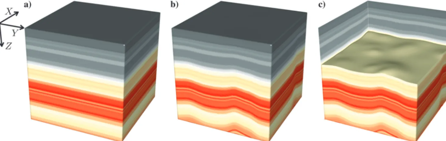 Figure 1. (a) A starting model with flat layers, (b) a folded model, and (c) a cut-away view of the folded model.
