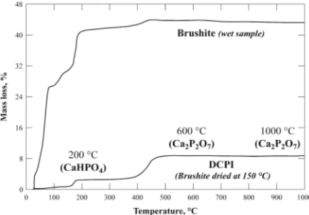 Figure 1. Behavior of the brushite samples (wet and dried sample) under nitrogen atmosphere heated up to 1000°C 1 5 2 5 2 5 7 101 52 2 7223 22 2 7////   /Ca POClCaClPClOCa PO+=++++=+++=ClCaClPOClOCa POCl22322 2 722 52 51 21 72 7/////CCaClPClOCa PO2 2 72Cl2