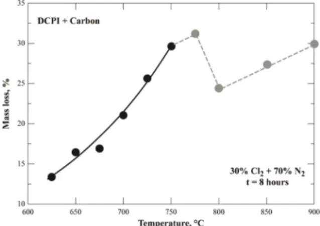 Figure 7. Evolution of the % mass loss of the sample as a function of the temperature during