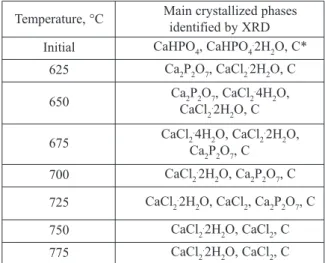 Figure 8. SEM-EDS spectra of the (DCPI+C) initial sample and treatment residues obtained during carbochlorination by N 2 +Cl 2 at different temperatures