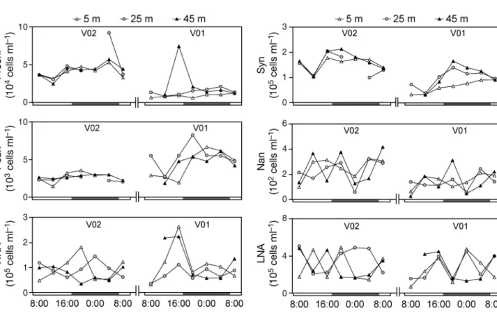 Fig. 3. Day–night variation in the abundances of Prochlorococcus (Prochl), Synechococcus (Syn), picoeukaryotes (Peuk), nano- nano-phytoplankton (Nan), high-nucleic acid (HNA) and low-nucleic acid (LNA) bacteria at 3 depths (5, 25 and 45 m) in February 2008