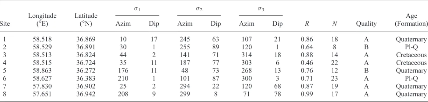 Table 2a. Results of Stress Tensor Inversion for Slip Data Representing Late Cenozoic Faulting Stress Regimes a