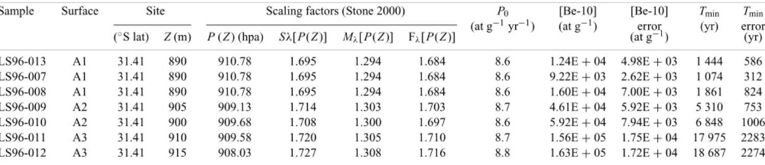 Table 2. In situ-produced 10 Be concentrations and minimum CRE ages of samples from the three alluvial units affected by the Las Tapias fault