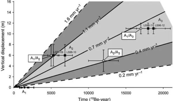 Figure 10. Uplift rate estimates from vertical displacements and cosmic ray exposure dating
