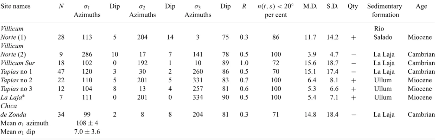 Table 1. Results of stress tensor inversion from the geologically determined slip data along the Eastern Precordillera and in the Lomas de Las Tapias area