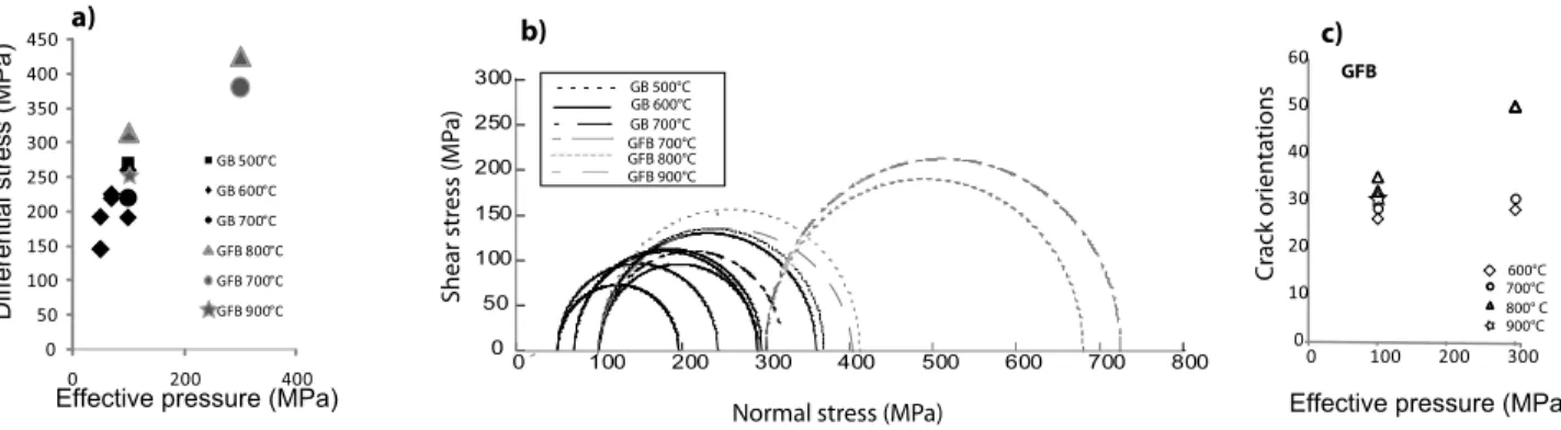 Figure 7. Maximum differential stress increases with effective confining pressure for brittle deformed samples