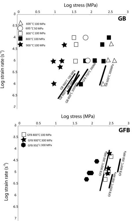 Figure 9. Plots of log strain rate versus log stress. (top) GB sample, (bottom) GFB sample