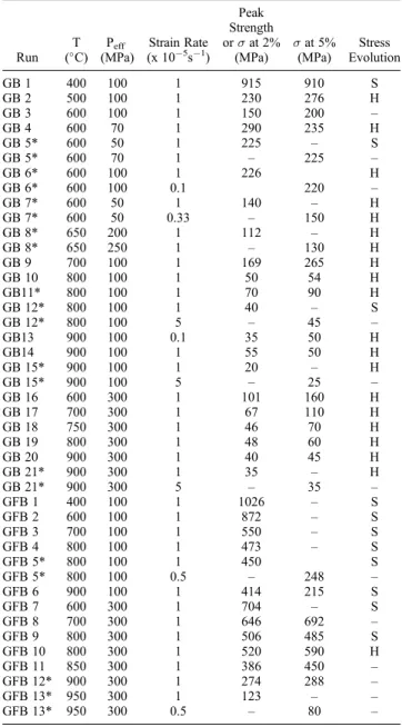Table 2. Chemical Composition of the Glass of GB Starting Material and GB Deformed Samples Sample