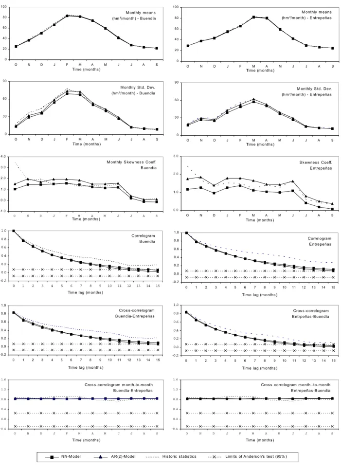 Fig. 8. Basics statistics and series persistence statistics. Historical values v. synthetic valuesM onthly  m eans(hm ³/m onth) - B uendía020406080100ONDJFMAMJJASTim e (m onths )M onthly  S td