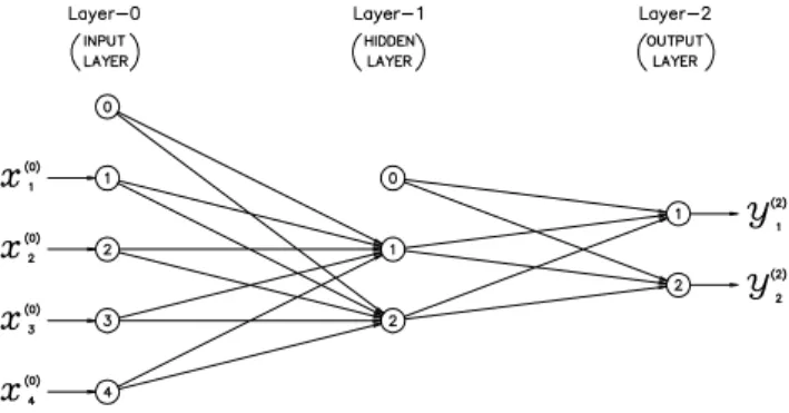Fig. 2.  Artificial neural network topology