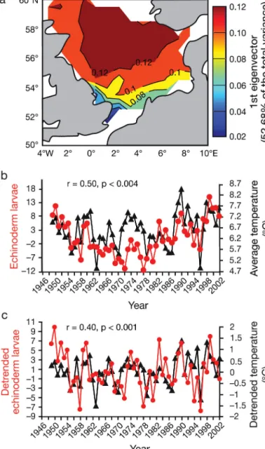 Fig. 3. Variation in North Sea sea surface temperature (SST), expressed as standard deviations from mean North Sea SST (black triangles) for 1946 to 2002