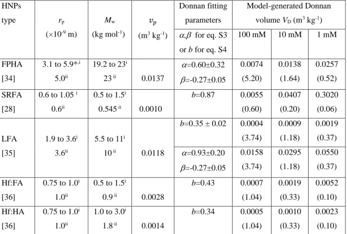 Table 2: SPBT-PEST  optimized values of the chemical parameters involved in the Langmuir-Freundlich equation  819 