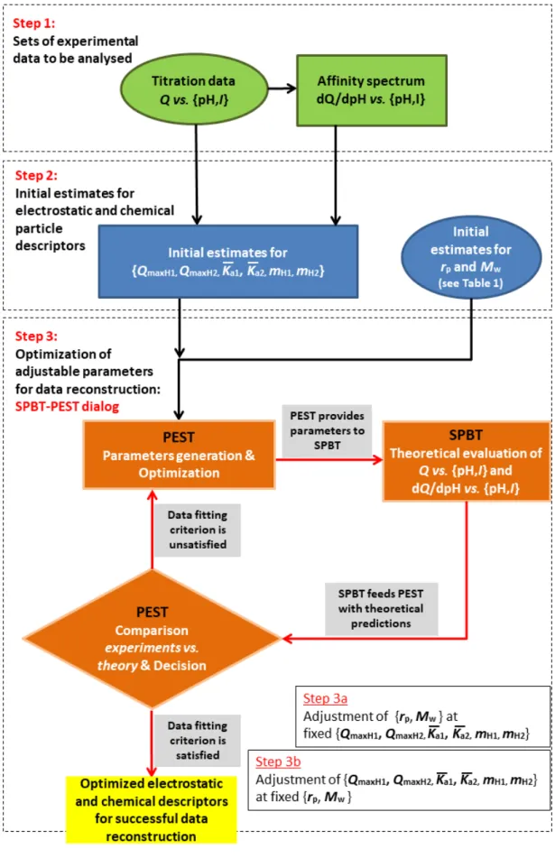 Figure S1: Flowchart detailing the procedure adopted for the reconstruction of proton titration data and proton  995 