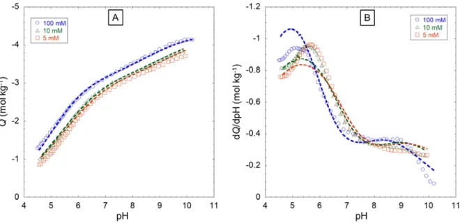 Figure S5: Proton titration curves for  Hf:HA  (A) and corresponding proton affinity spectra (B) collected at three  1077 