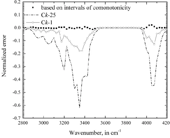 Figure 7. same as Figure 6 but expressed as the normalized error defined as the difference  Model intensity – LBL intensity divided by the maximum intensity over the spectral range 
