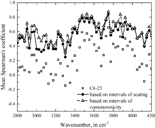 Figure 9. Comparison of averaged Spearman’s coefficients for several spectral methods 