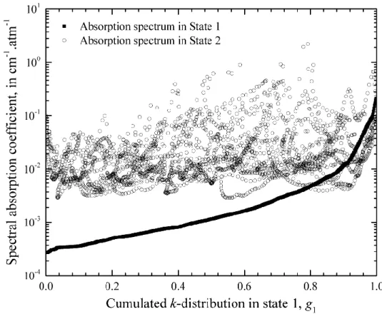 Figure 1. Example of two spectra reordered with respect to the same (related to State 1)  cumulative k-distribution function